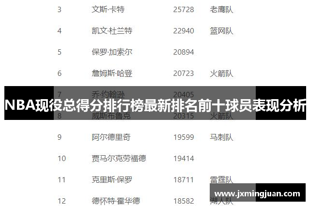 NBA现役总得分排行榜最新排名前十球员表现分析